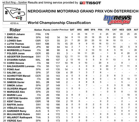 motogp points.